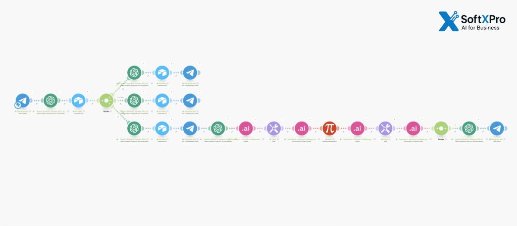 make.com automation